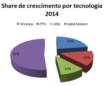 Com crescimento em cabo e FTTx, Brasil fecha 2014 com quase 24 milhões de acessos